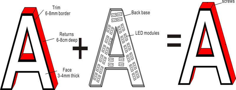 Anatomy of Exterior Building Channel letter Signage